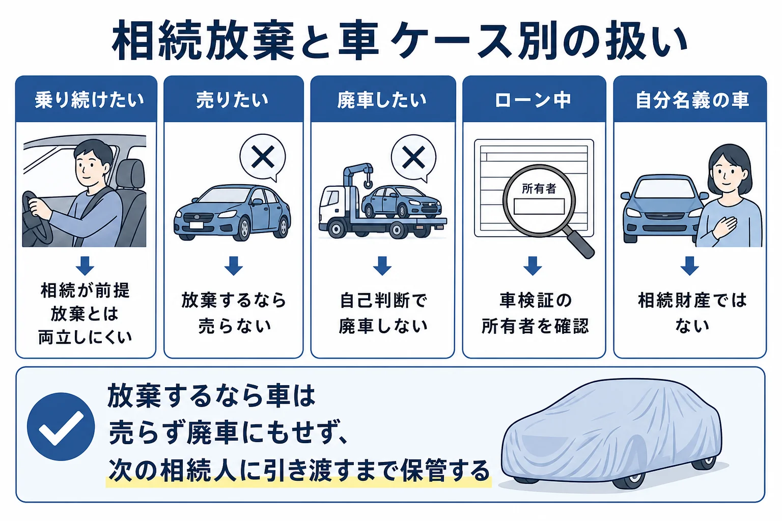 車に乗りたい・売りたい・廃車したい・ローン中のケースごとに、相続放棄との関係が分かれる分岐表