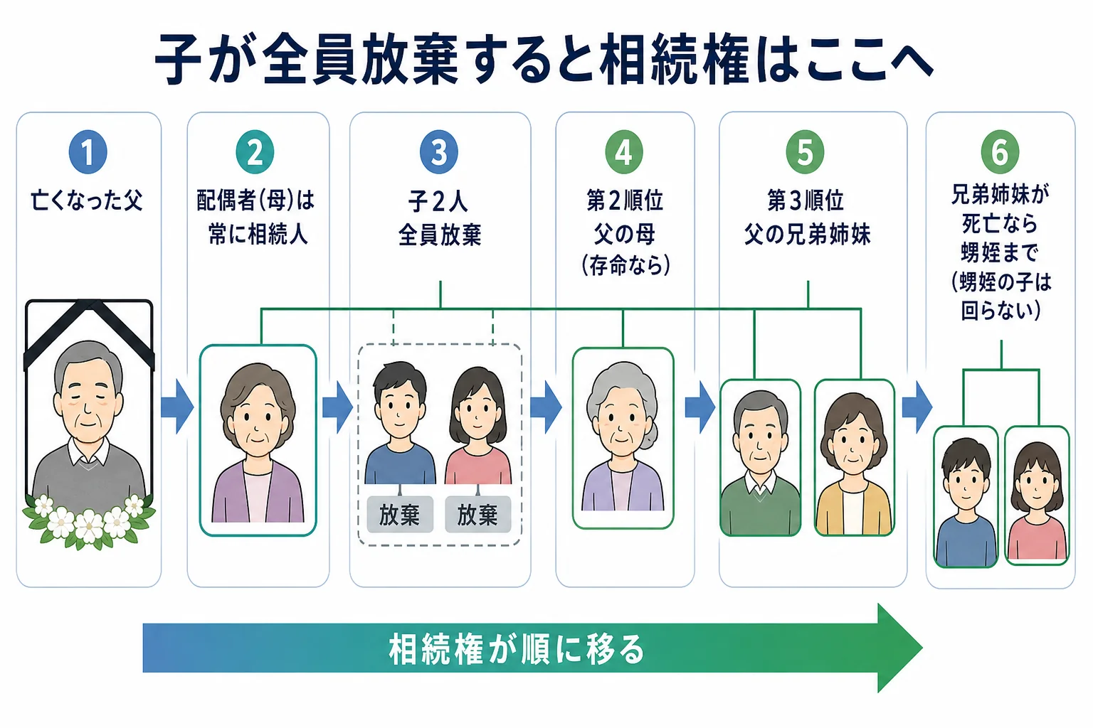 父が亡くなり子が全員放棄したケースで、相続権が父の母、父の兄弟姉妹、甥姪の順に移っていく家系図の図