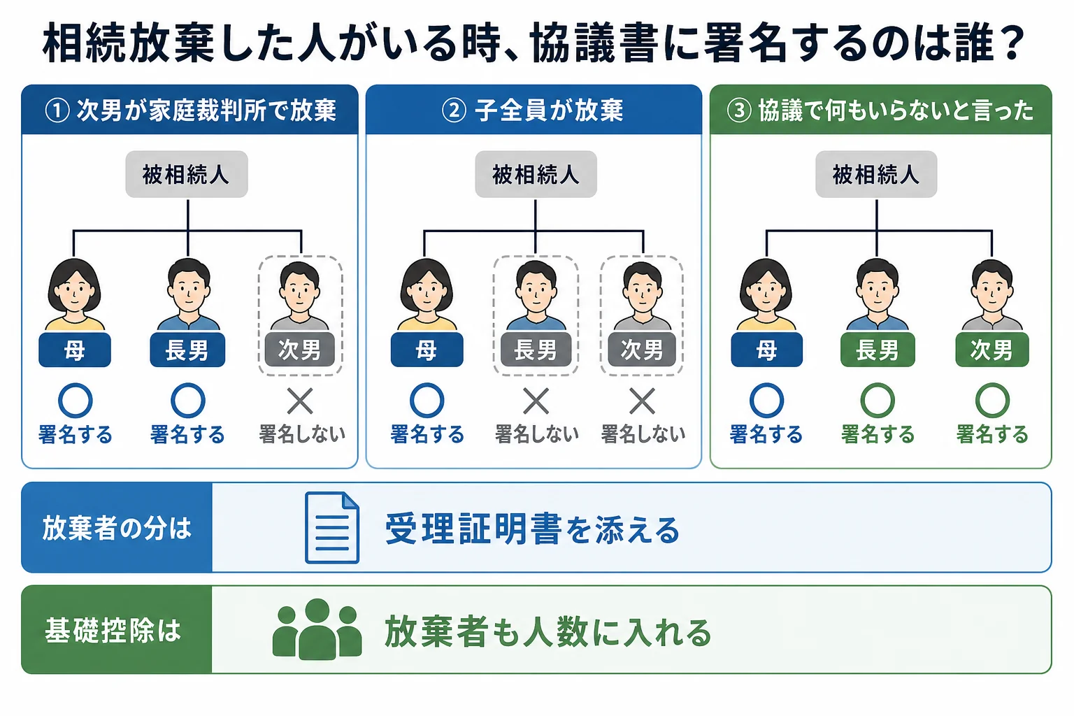 相続放棄のしかたと人数によって遺産分割協議書に署名する人がどう変わるかを示した家系図とケース別の表