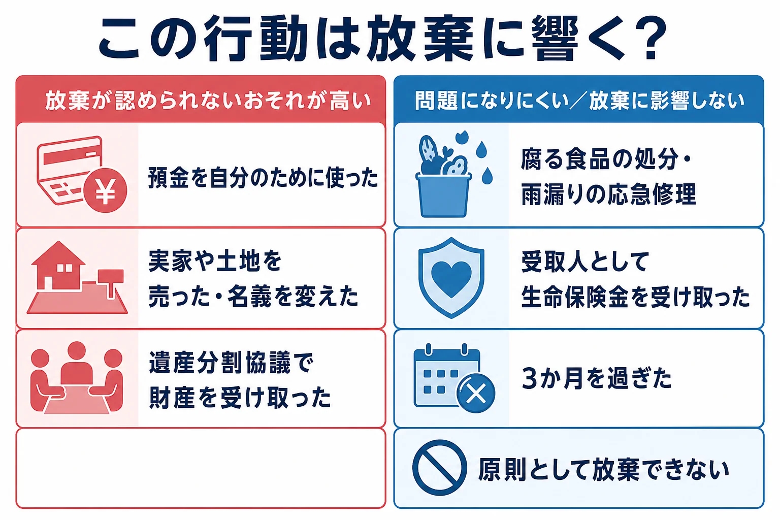 故人の財産に対する行動ごとに、相続放棄が認められないおそれが高いか問題になりにくいかを分けた判定表の図