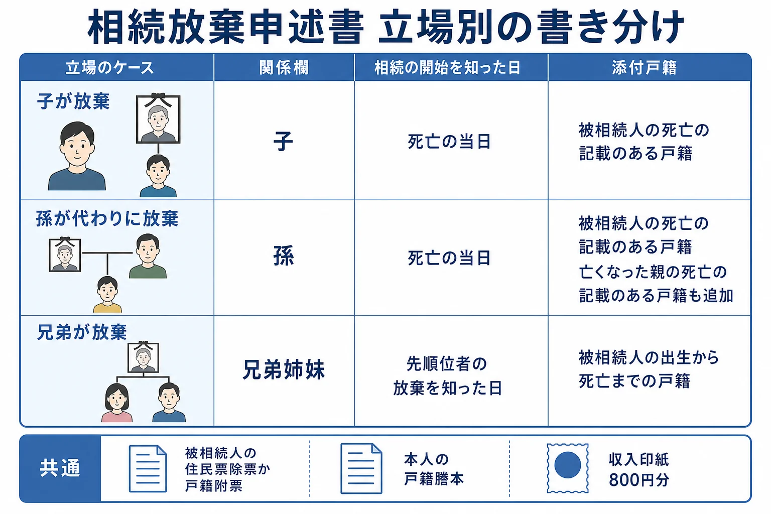 子が放棄・孫が放棄・兄弟が放棄の3つの立場で、申述書の関係欄・知った日・添付戸籍が変わる様子を比べたケース別の分岐表