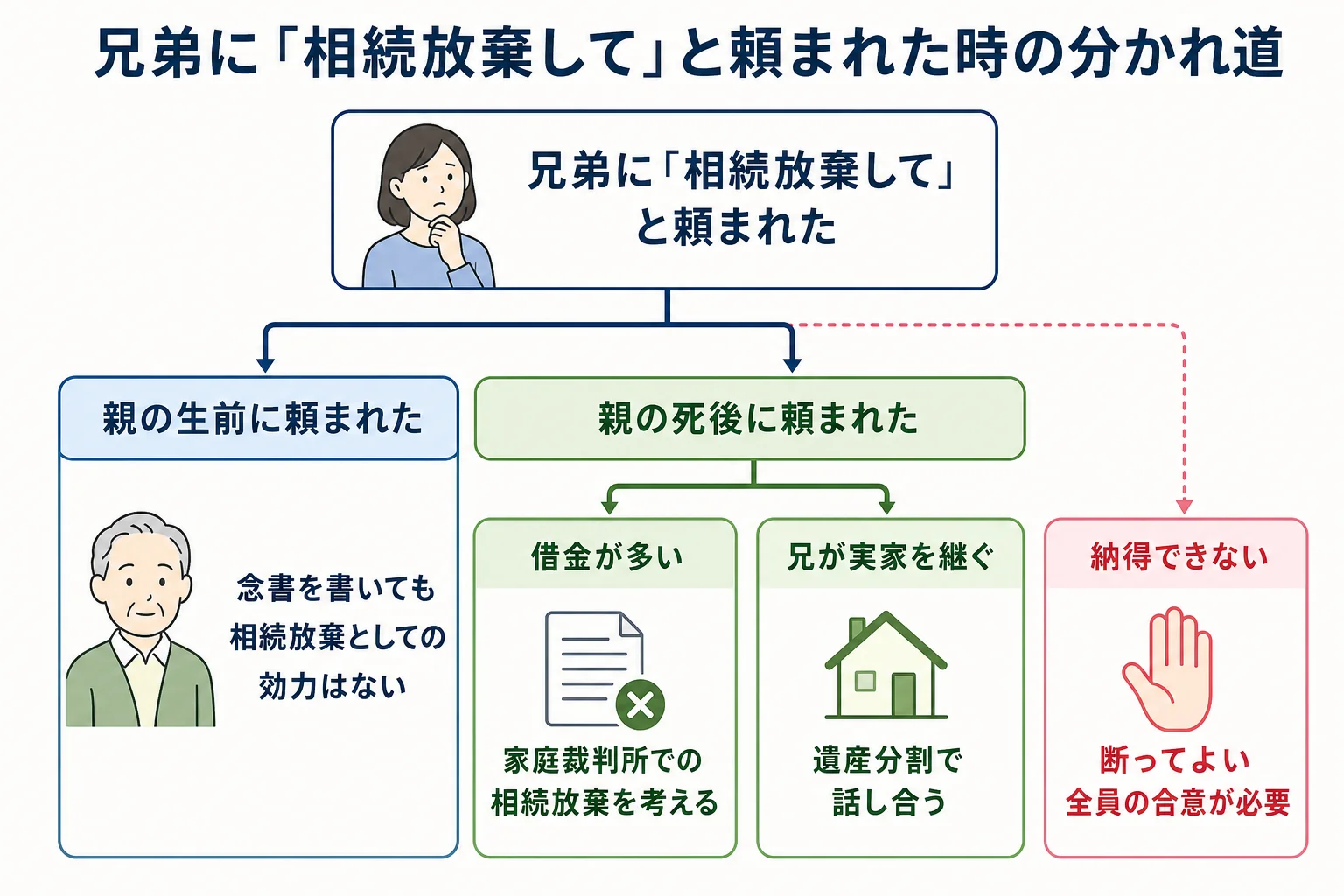 親の生前か死後か、借金があるかで、兄弟から頼まれた相続放棄への対応が分かれるケース別の分岐表