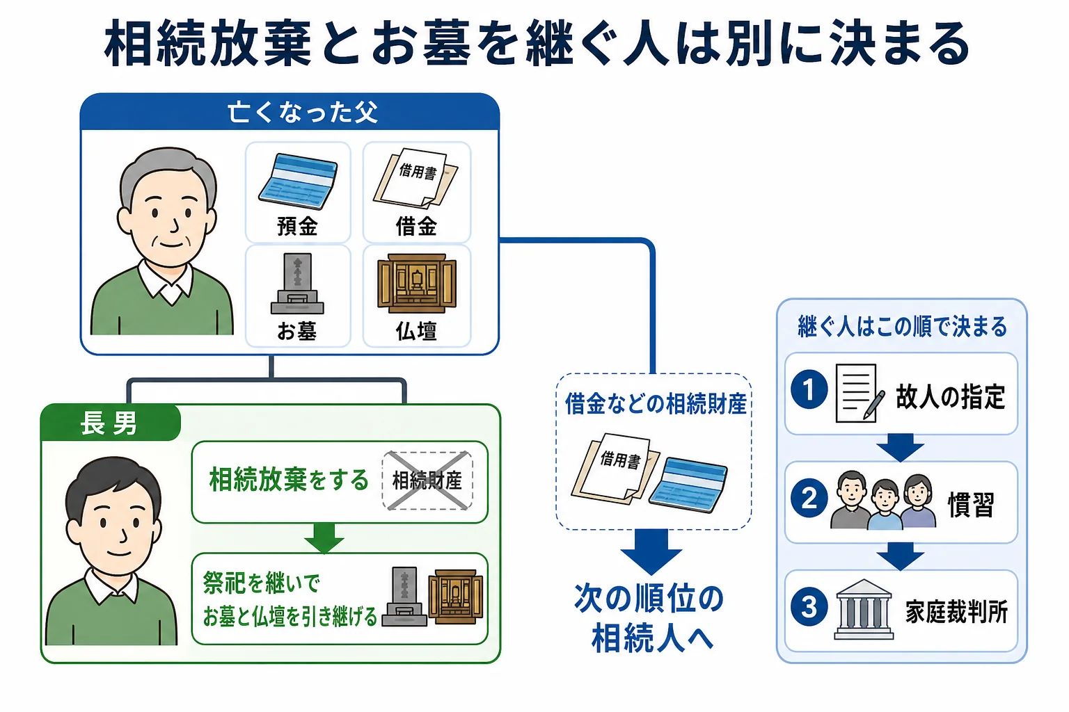 相続放棄をした子と、お墓・仏壇を継ぐ人の関係を示した家系図