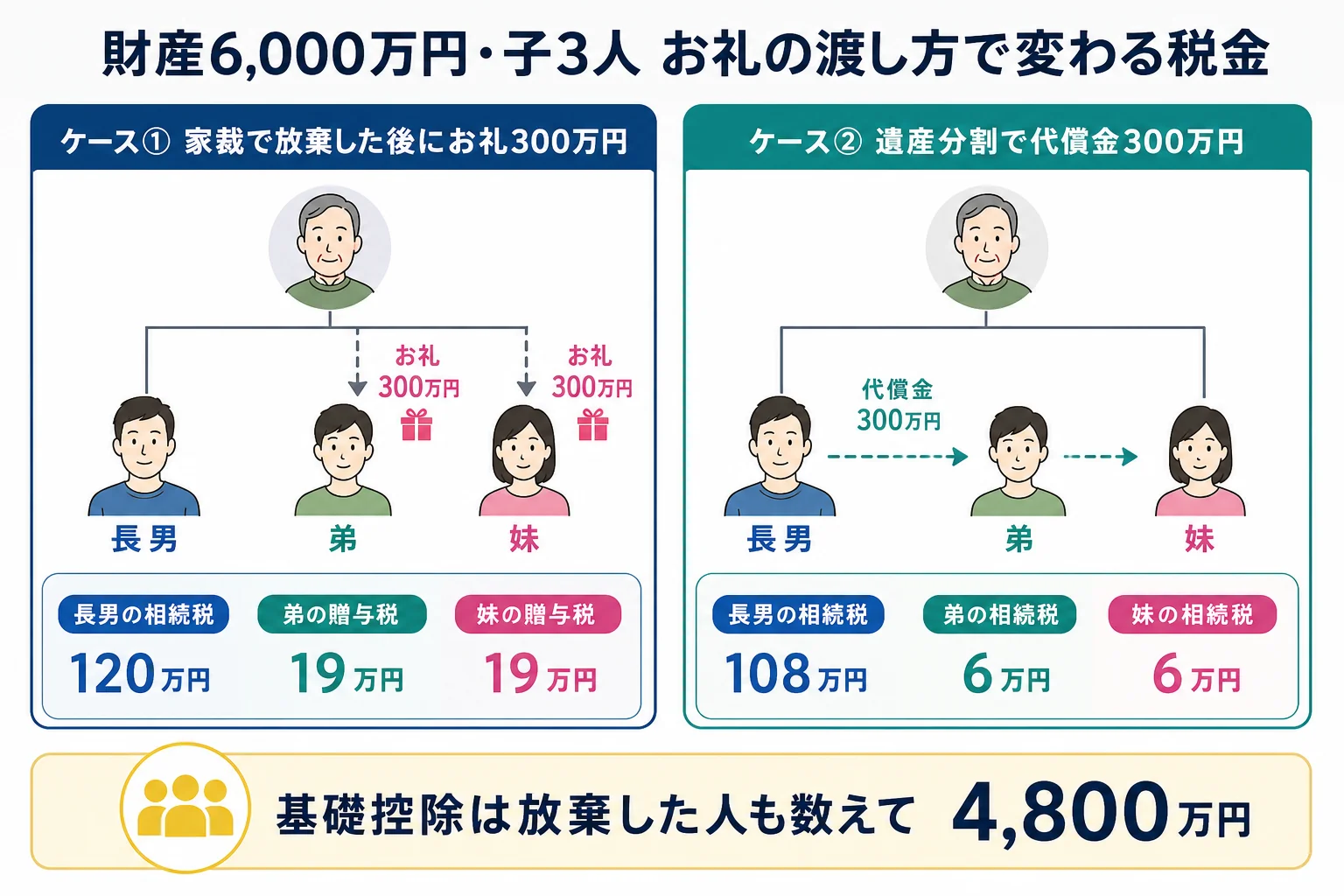 家裁で相続放棄した後にお礼を渡す場合と遺産分割で代償金を渡す場合の税金を比べたケース別の分岐表