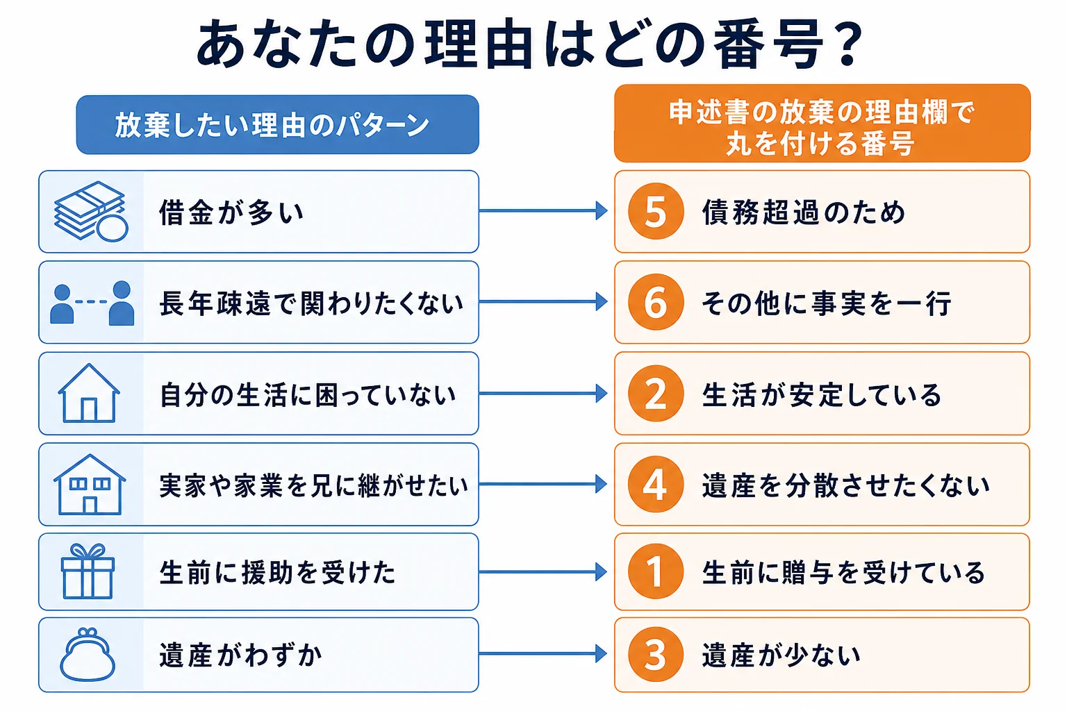相続放棄の理由のパターンごとに、申述書のどの番号に丸を付けるかを分けたケース別の分岐表