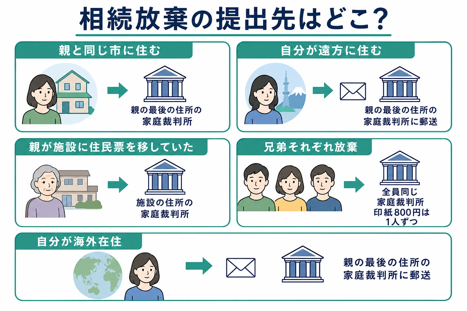 亡くなった人の最後の住所から提出先の家庭裁判所が決まることをケース別に示した分岐表