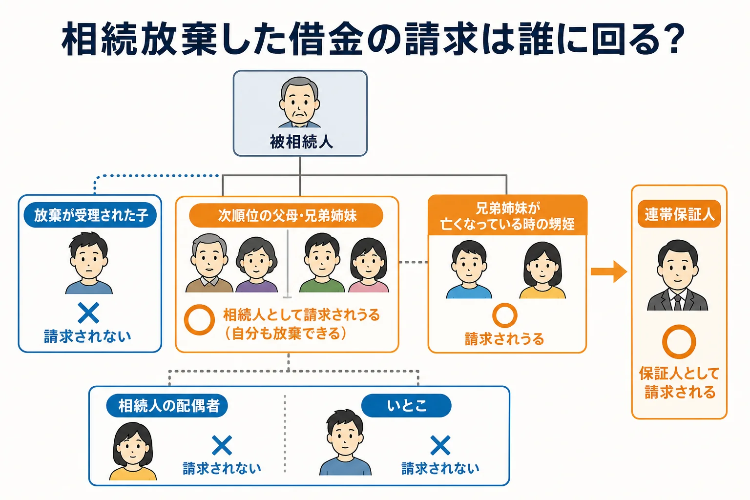 子・父母・兄弟姉妹・甥姪のうち誰に借金の請求が回り、誰には回らないかを示した家系図