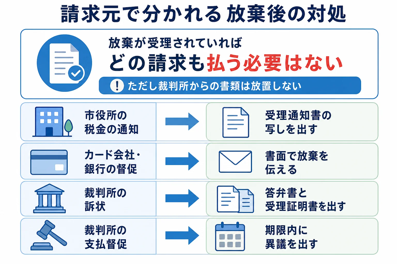請求元が市役所・債権者・裁判所のどれかで対処が分かれるケース別の分岐表