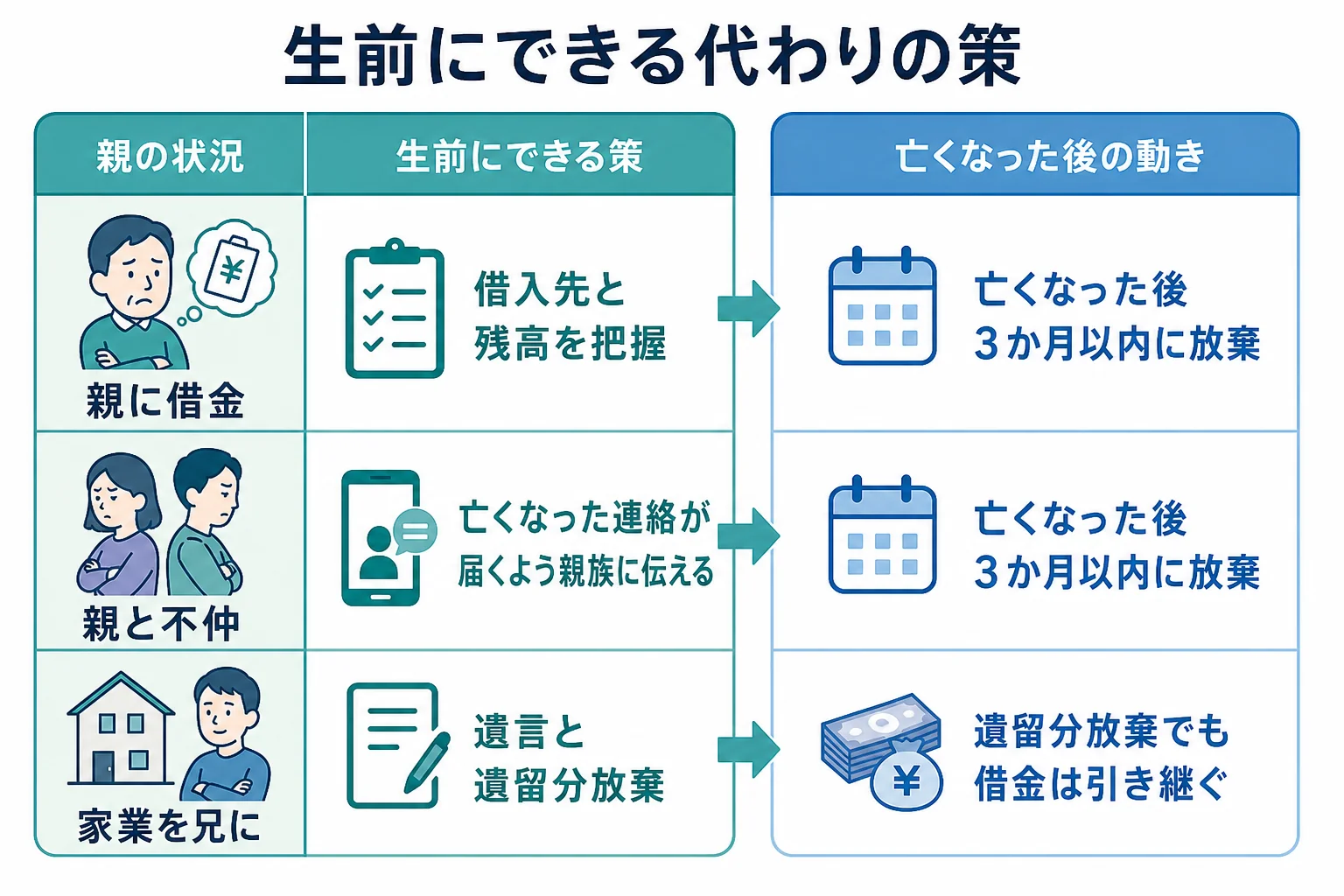 親の状況別に、相続放棄の代わりに生前にできる策と亡くなった後の動きを分けたケース別の分岐表
