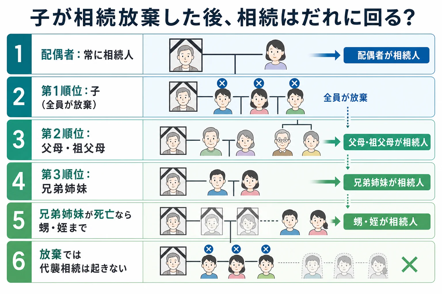 子が相続放棄をした時に、祖父母、叔父・叔母、いとこへと相続人が移っていく家系図