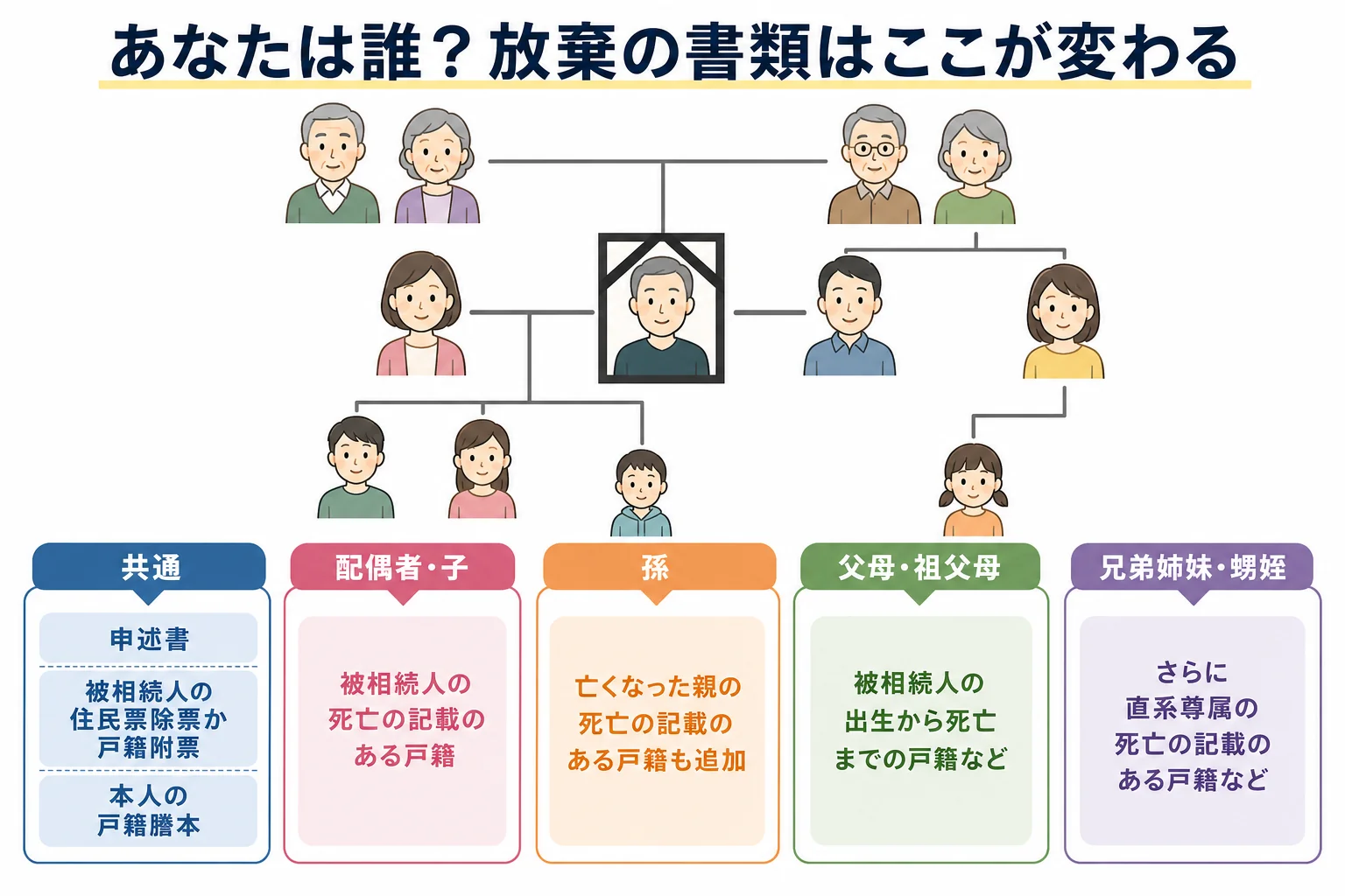 相続放棄の申述人が配偶者・子・親・兄弟のどれかによって、追加で集める戸籍の量が変わることを示した家系図の図