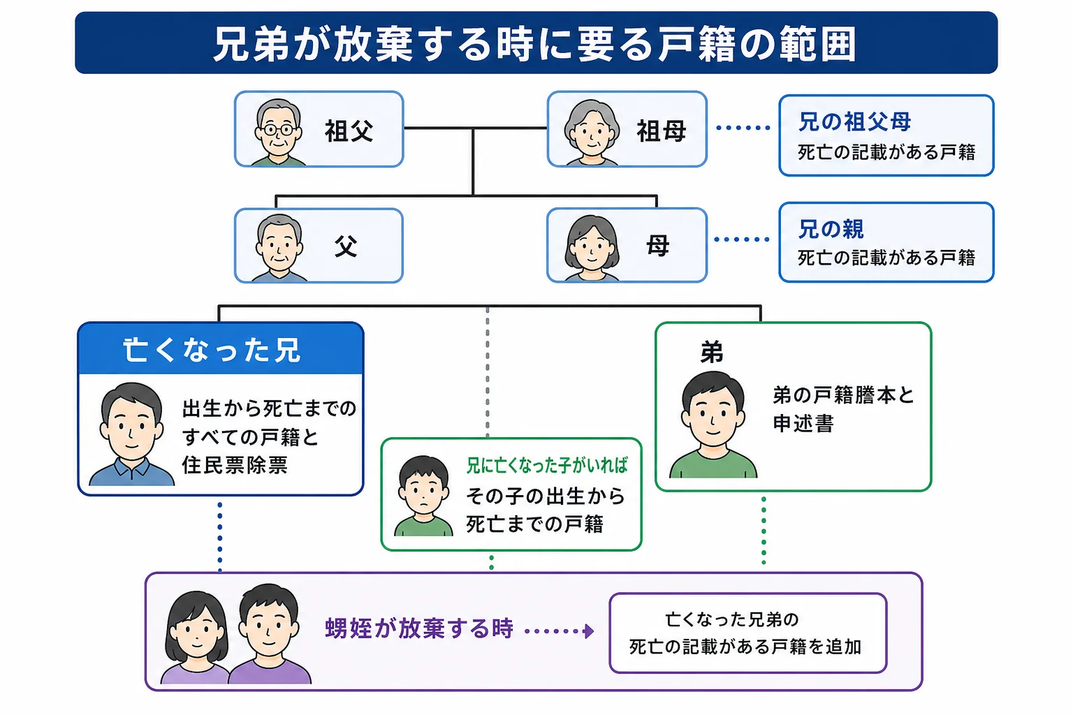 亡くなった兄・親・祖父母・申述人の弟の家系図で、兄弟の相続放棄に必要な戸籍の範囲を示した図
