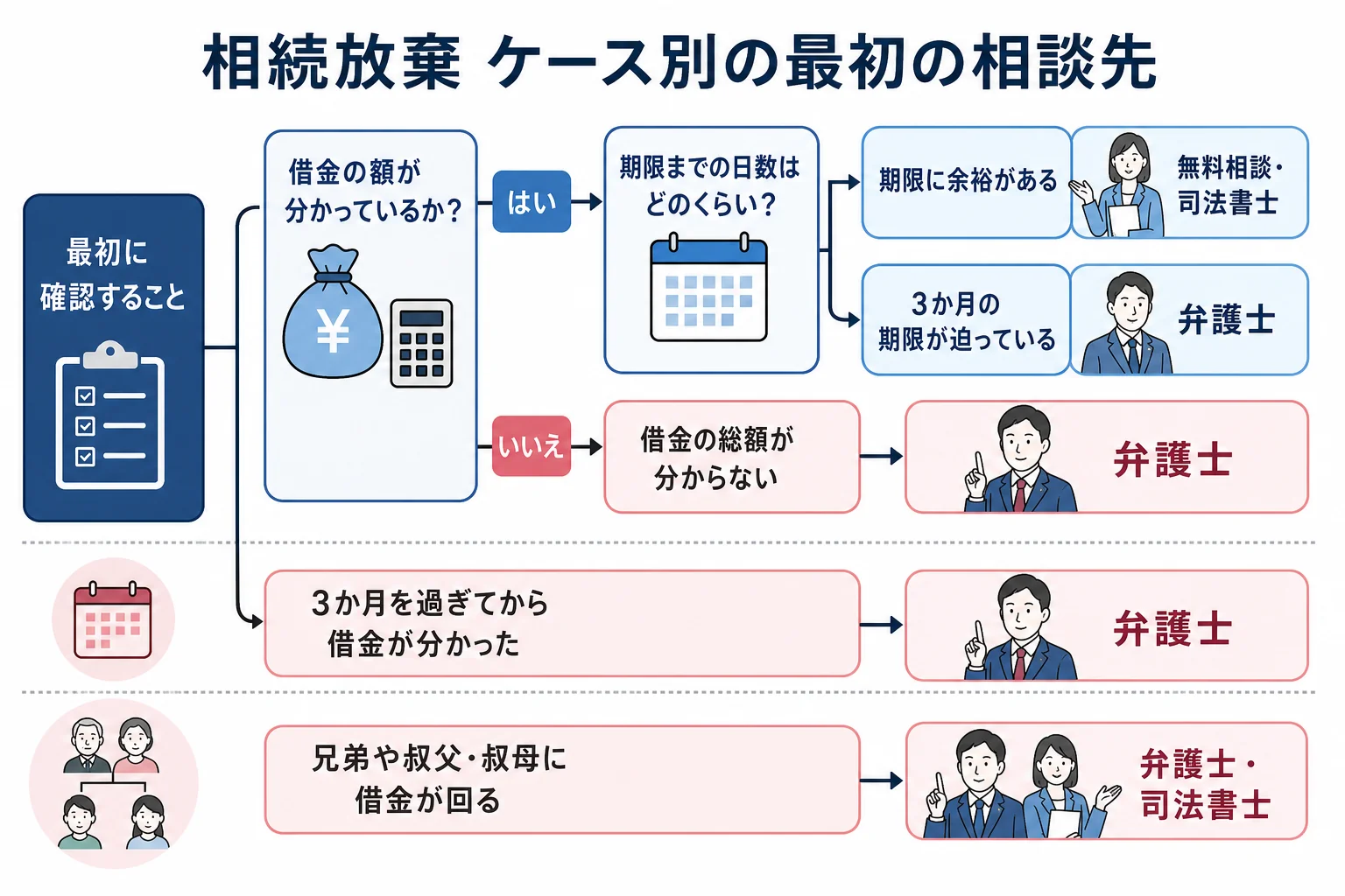 借金の額・期限・家族関係のケースごとに相続放棄の最初の相談先を分けた分岐表