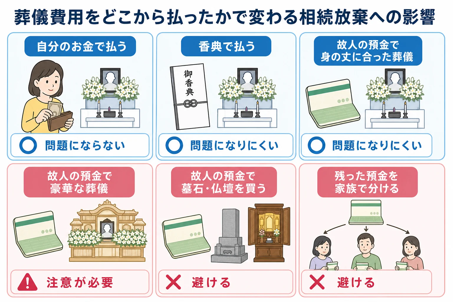 葬儀費用を自分のお金・香典・故人の預金のどこから払ったかで、相続放棄への影響が変わることを示したケース別の分岐表
