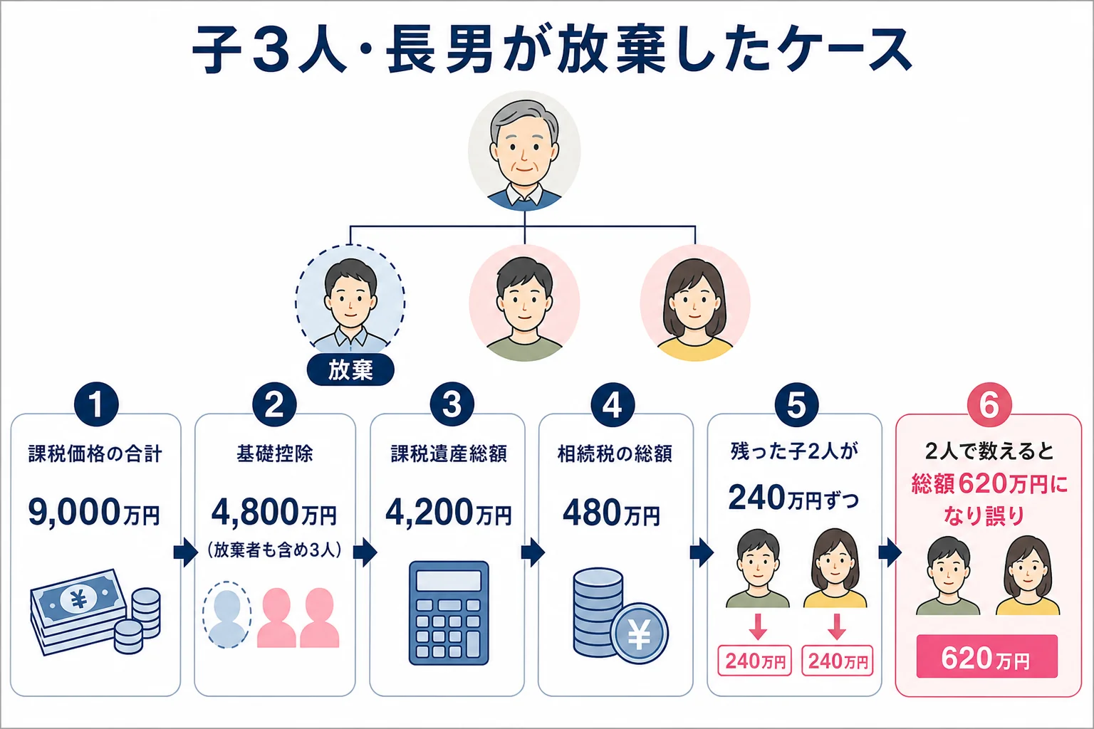 子3人のうち長男が相続放棄したケースで基礎控除と相続税の総額を正しい数え方と誤った数え方で比べた計算シート