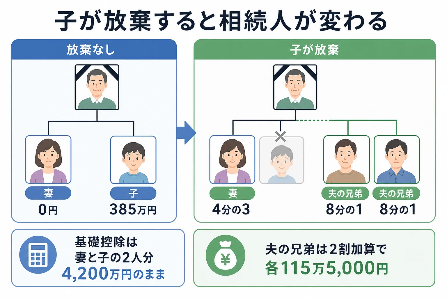 妻と子1人のケースで子が相続放棄して夫の兄弟が相続人になる前後の家系図と各人の納付額を示した分岐表
