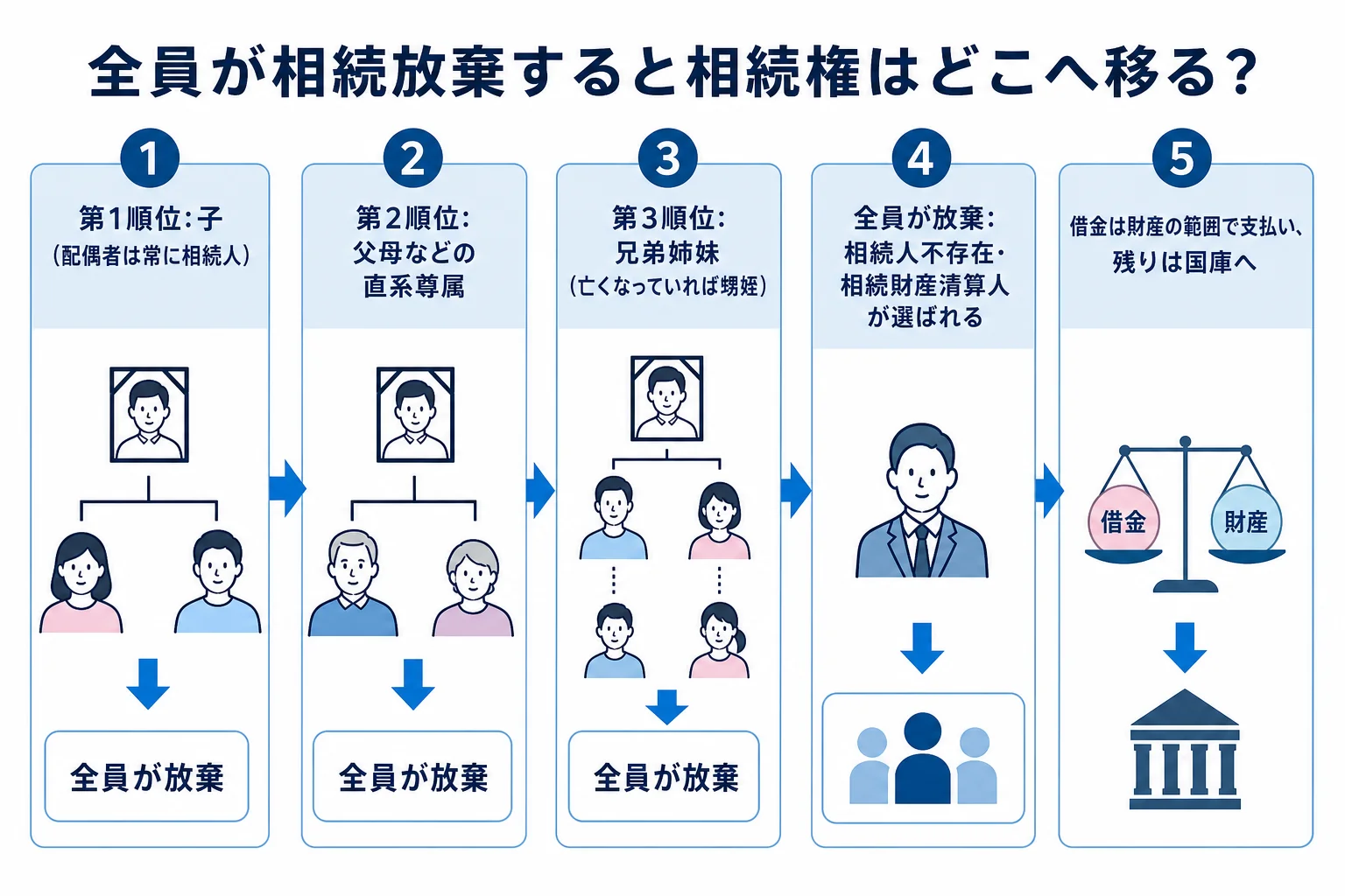 子・父母・兄弟姉妹へと相続権が移り、全員が放棄すると相続人がいなくなる流れを示した家系図