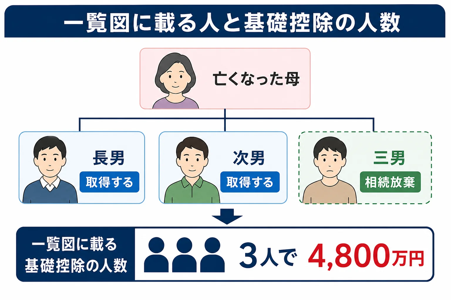 亡くなった人と相続人の関係を示し、相続放棄をした子も一覧図と基礎控除の人数に含まれることを示した家系図