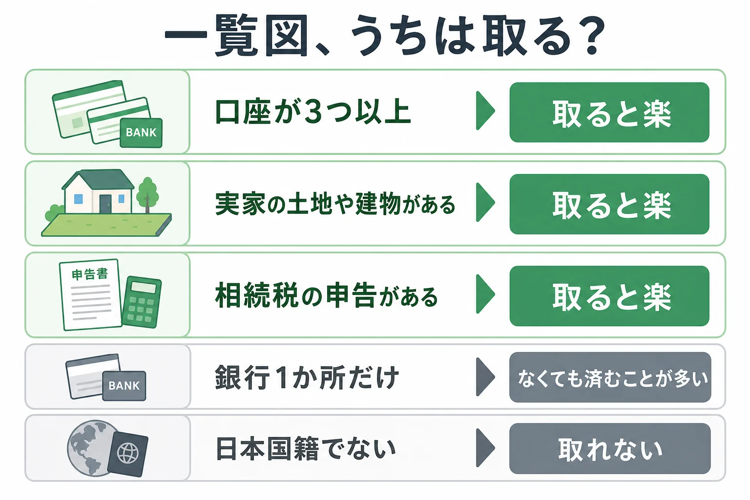 手続きの窓口の数や財産の内容ごとに、法定相続情報一覧図を取ったほうがいいかが分かれることを示した分岐表の図