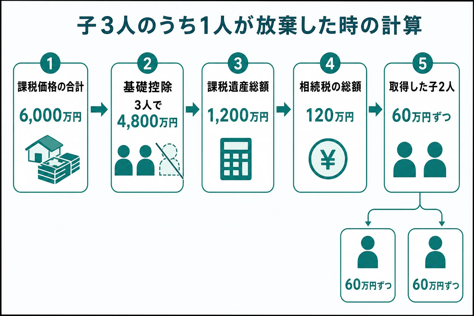 子3人のうち1人が放棄したケースで、課税価格から基礎控除を引き、各人の納付税額までを段組みで示した計算シートの図