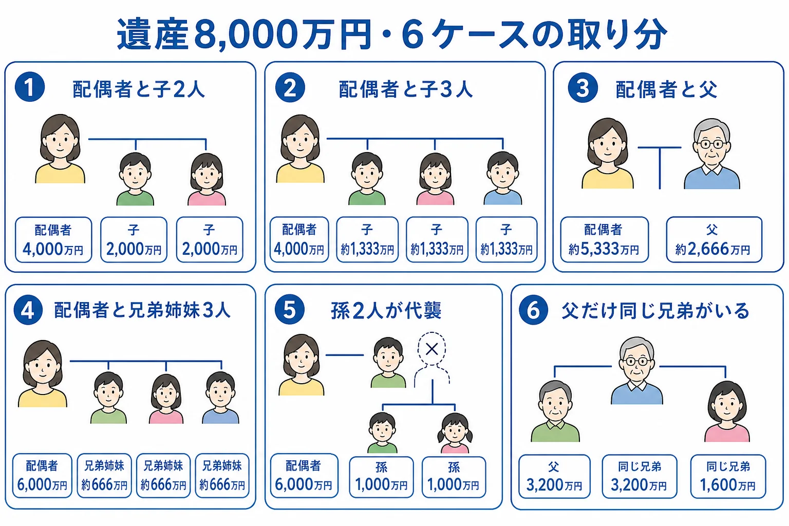 遺産8,000万円を6つの家族ケースで分けた時の1人あたりの取り分を並べた計算シート