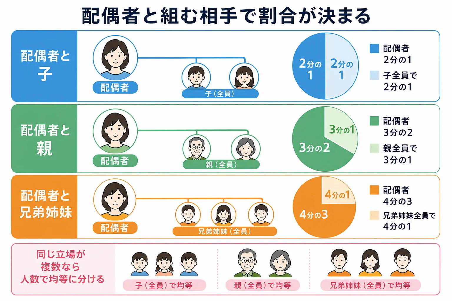 配偶者と組む相手ごとに法定相続分の割合が変わることを示した家系図