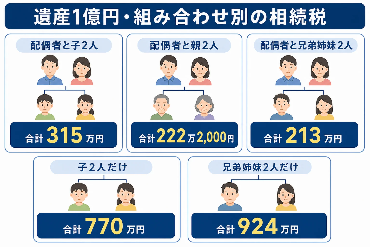 遺産1億円を組み合わせ別に分けた時の取り分と相続税の合計を比べた計算シート