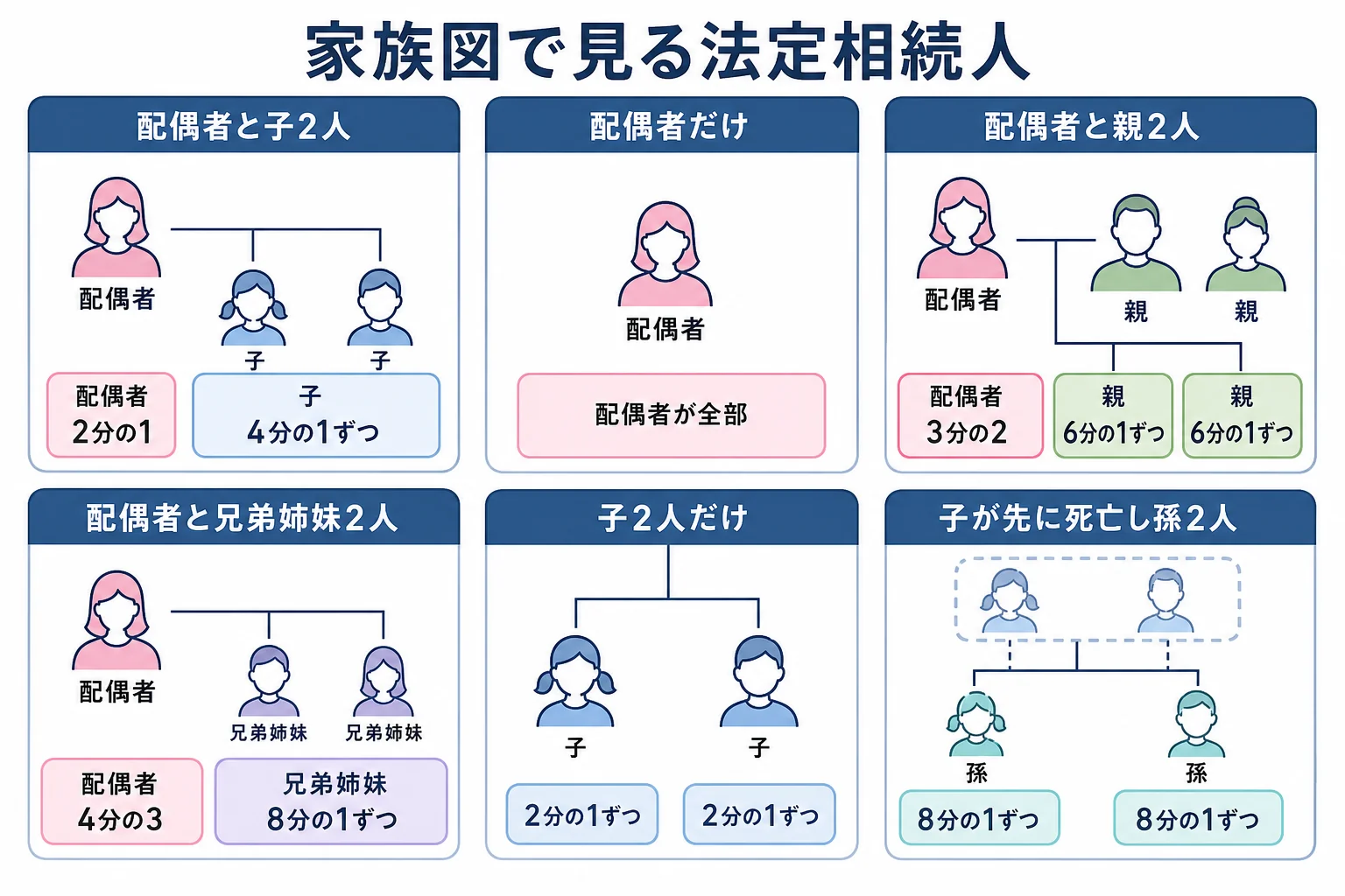 配偶者と子、配偶者と親、配偶者と兄弟姉妹など、家族図10パターンごとに誰が法定相続人になるかを並べた家系図