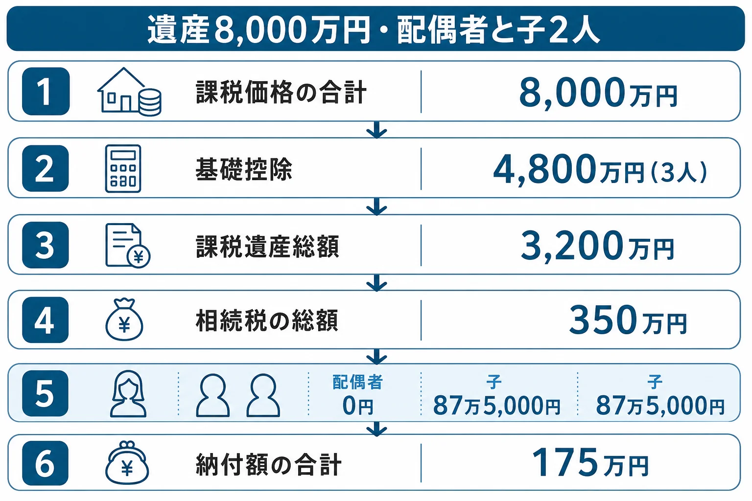 遺産8,000万円を配偶者と子2人で分けた時の、課税遺産総額から各人の納付額までを段組みで並べた計算シート