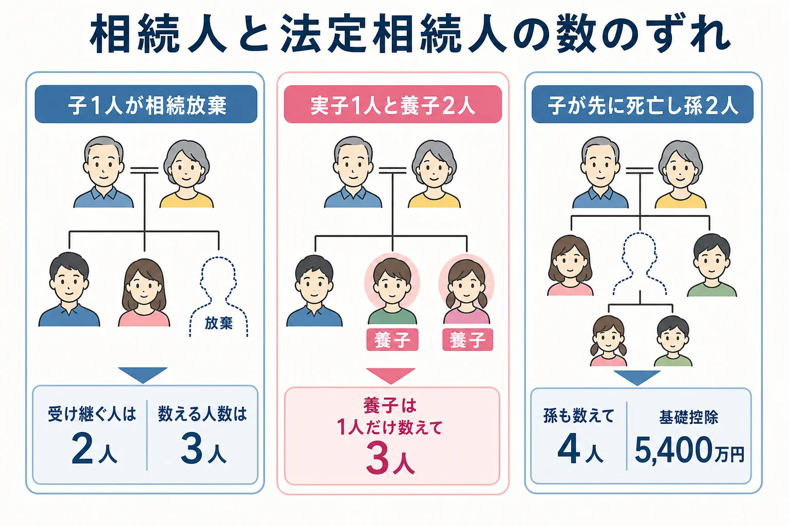 相続放棄や養子がいる時に、民法の相続人と相続税で数える法定相続人の数がずれるケースを並べた分岐表