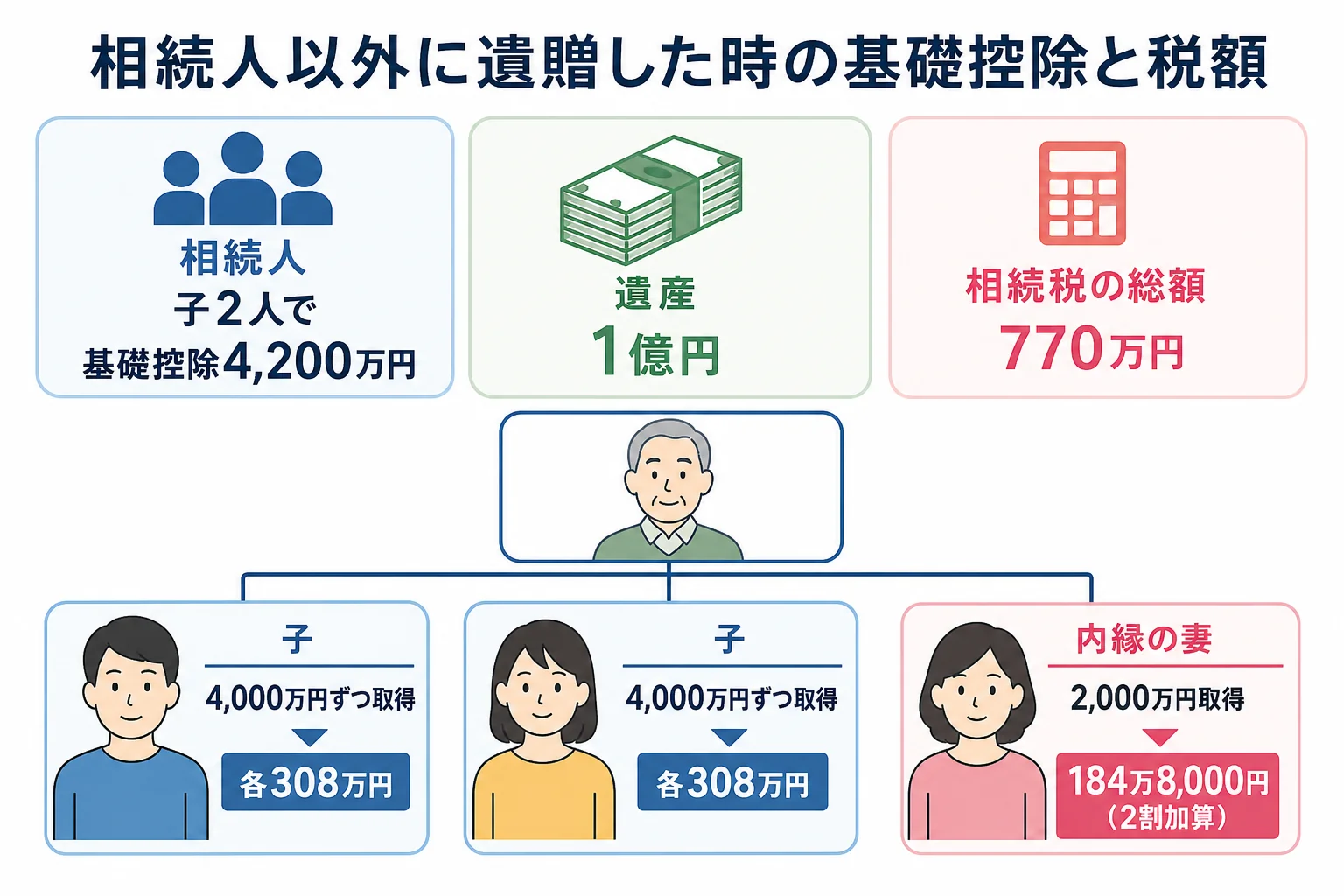 子2人と内縁の妻のケースで、基礎控除が法定相続人の数で決まることと、内縁の妻の税額に2割加算がかかる流れを示した家系図と計算シート