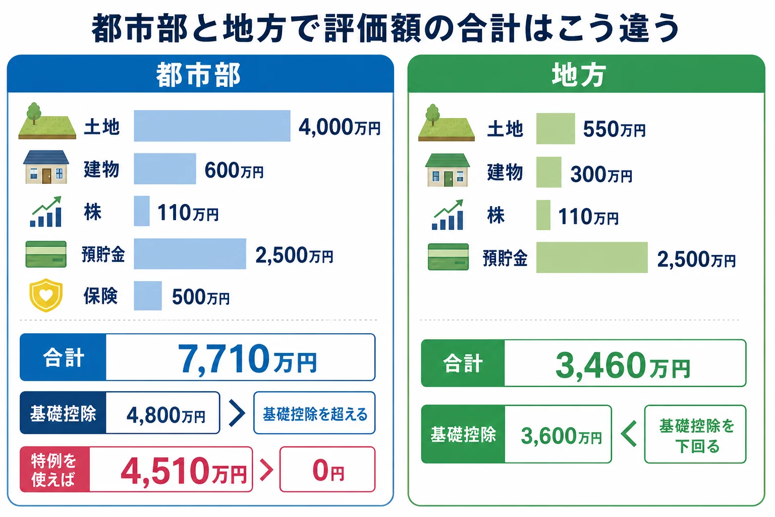 都市部と地方の家族で財産ごとの相続税評価額を積み上げて基礎控除と比べた財産内訳バーの図