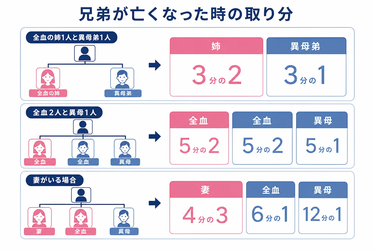 兄弟が亡くなった時の家系図で、全血の兄弟と半血の兄弟の取り分の比を並べたケース図