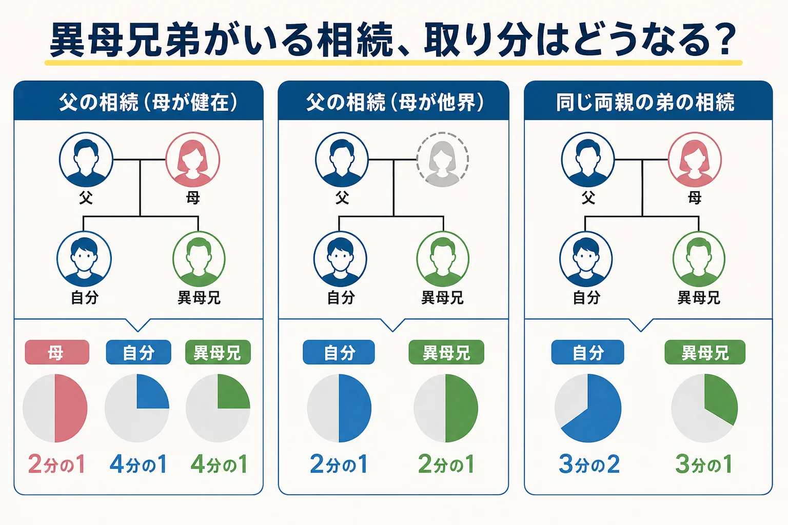 父が亡くなり、後妻・自分・前妻の子が相続人になるケースと、兄弟の相続で異母兄弟の取り分が半分になるケースを並べた家系図
