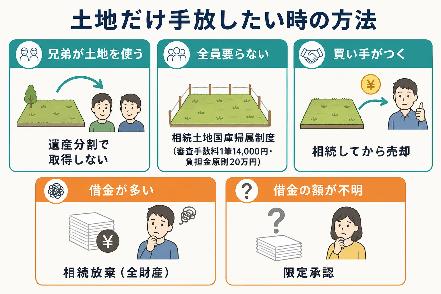 土地だけ要らない時に、兄弟が使う・全員要らない・売れる・借金が多いケースで方法が分かれる分岐表