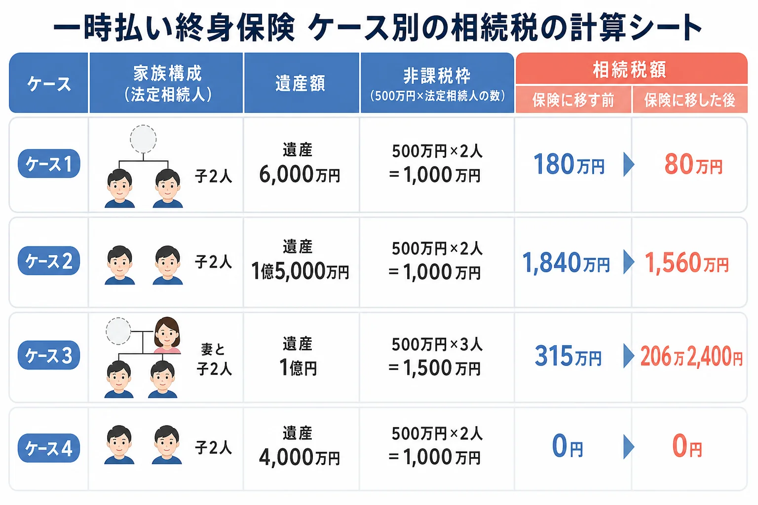 遺産額と相続人の数を変えた4つのケースで、非課税枠を使った場合と使わない場合の相続税を比べた計算シート