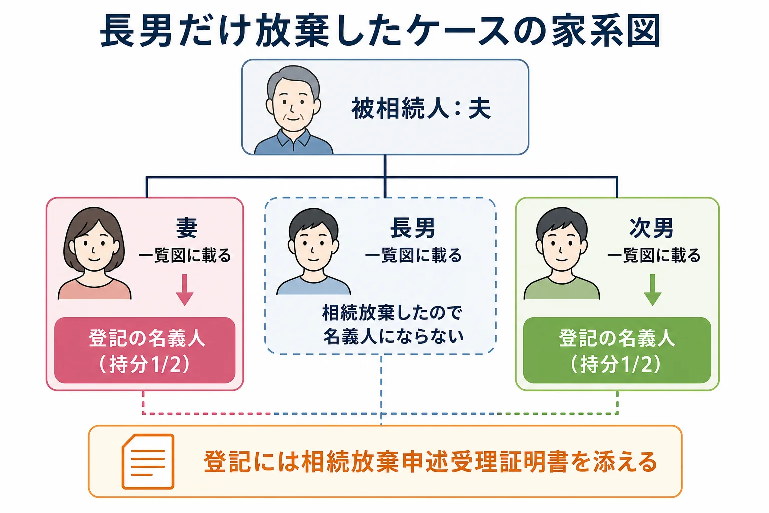 子が1人放棄したケースの家系図と、一覧図に載る人・登記で名義人になる人の違いを示したケース図