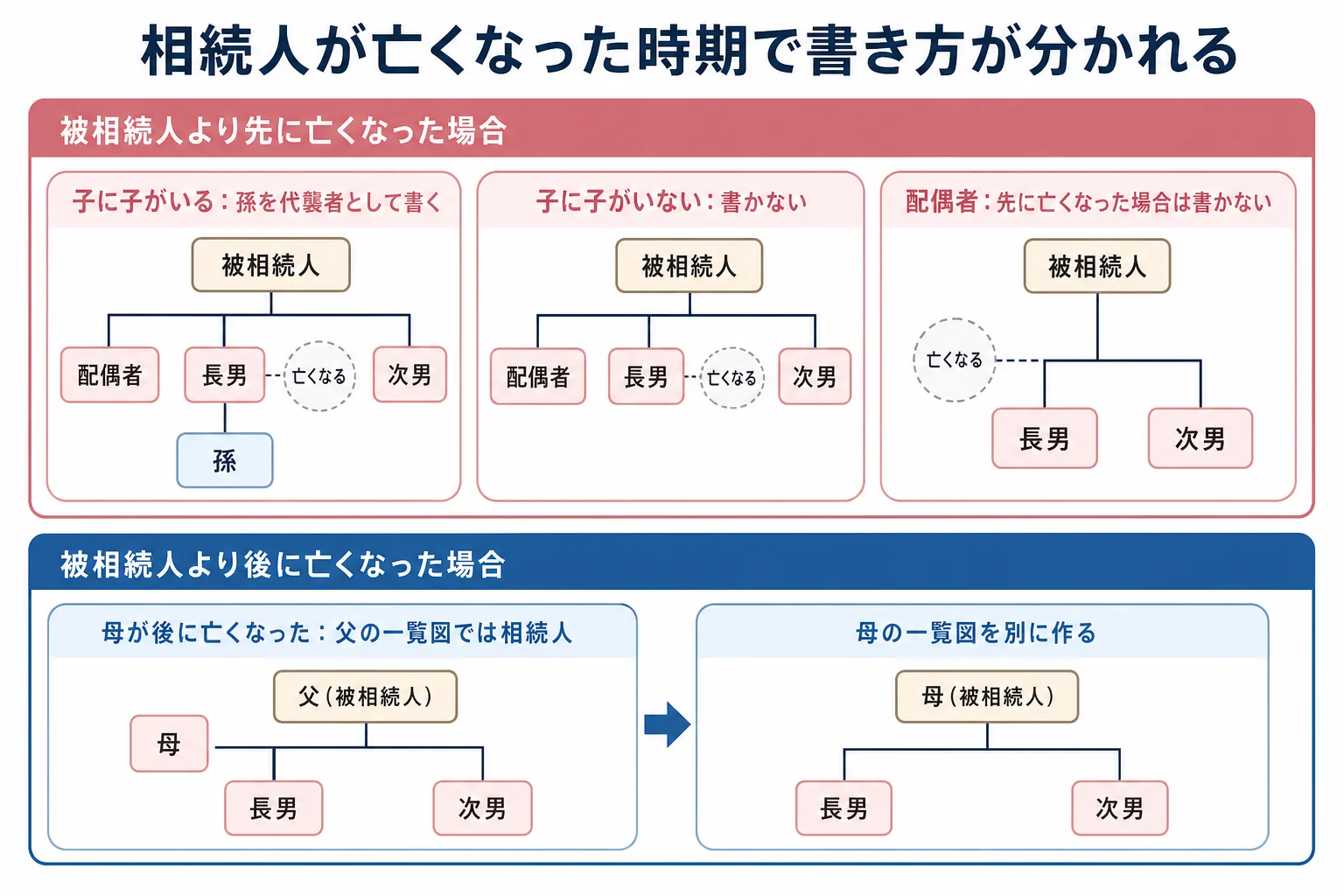 亡くなった時期で一覧図の書き方が分かれる様子を家系図で並べたケース別の分岐表