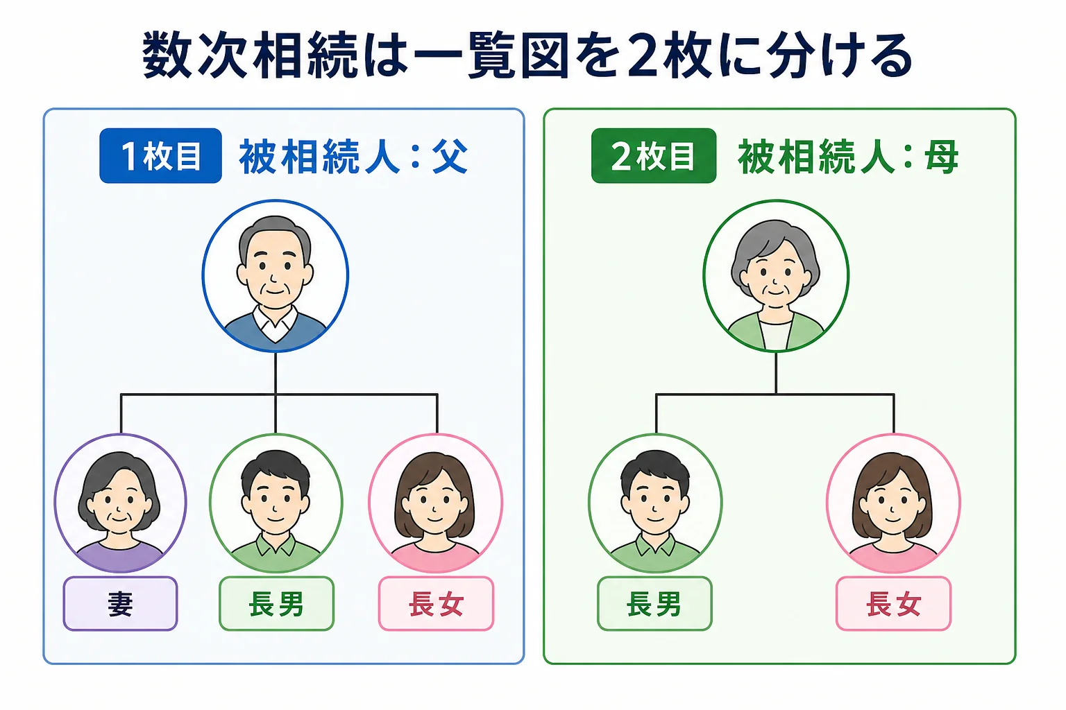 父の一覧図と母の一覧図を2枚並べ、それぞれの被相続人と相続人を示した家系図
