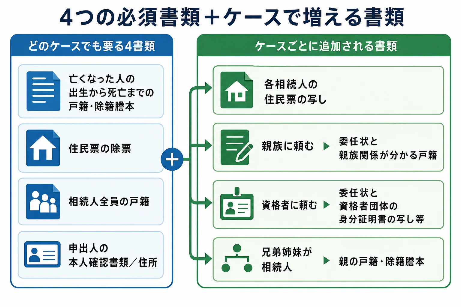 本人申出・住所を載せる・代理人に頼む・兄弟姉妹が相続人の4ケースで、必須の4書類に追加される書類を示した分岐表