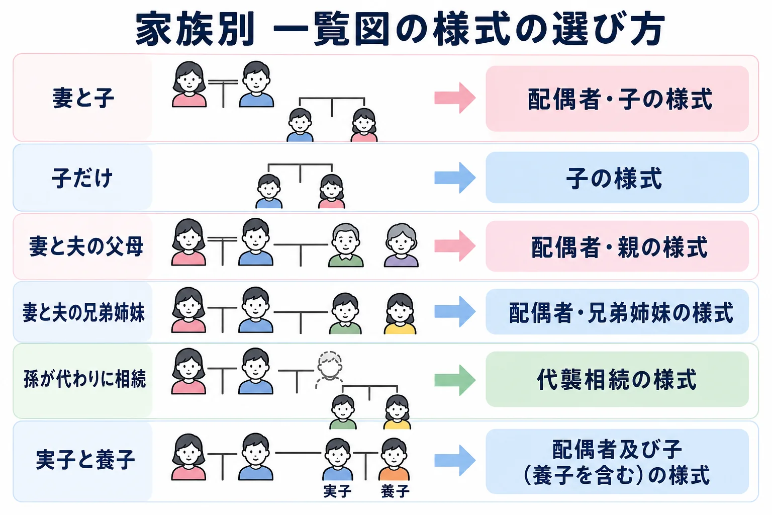 家族のパターンごとに法務局のどの様式を選ぶかを並べたケース別の分岐表
