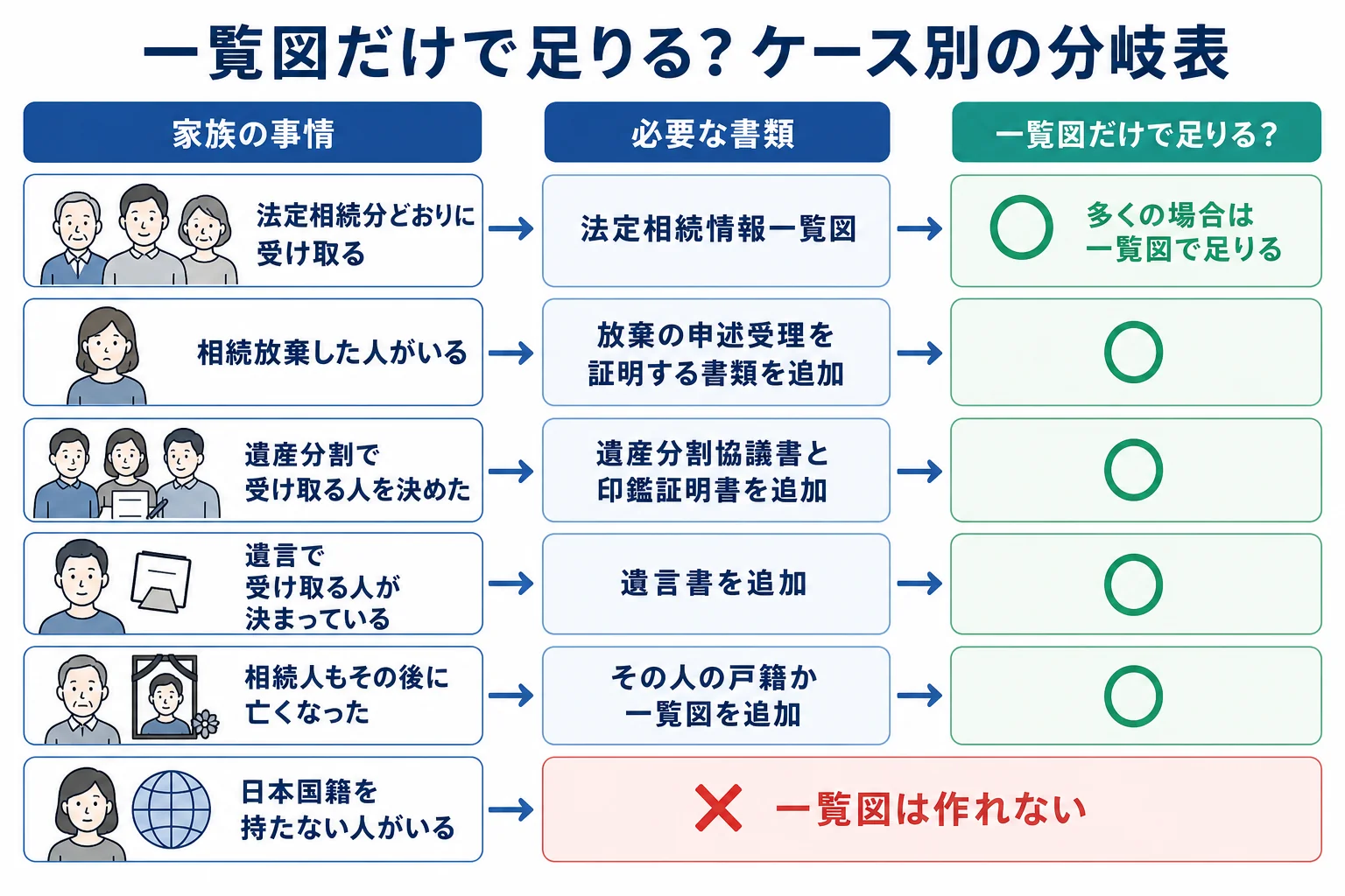 一覧図だけで足りるケースと、追加の書類が要るケースを分けたケース別の分岐表