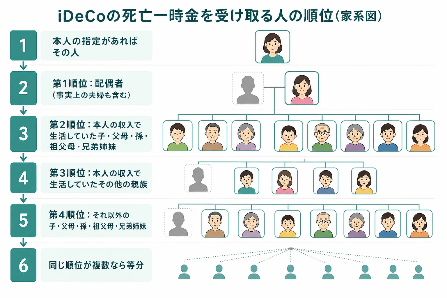 iDeCoの死亡一時金を受け取る人の順位を家系図で示したケース図