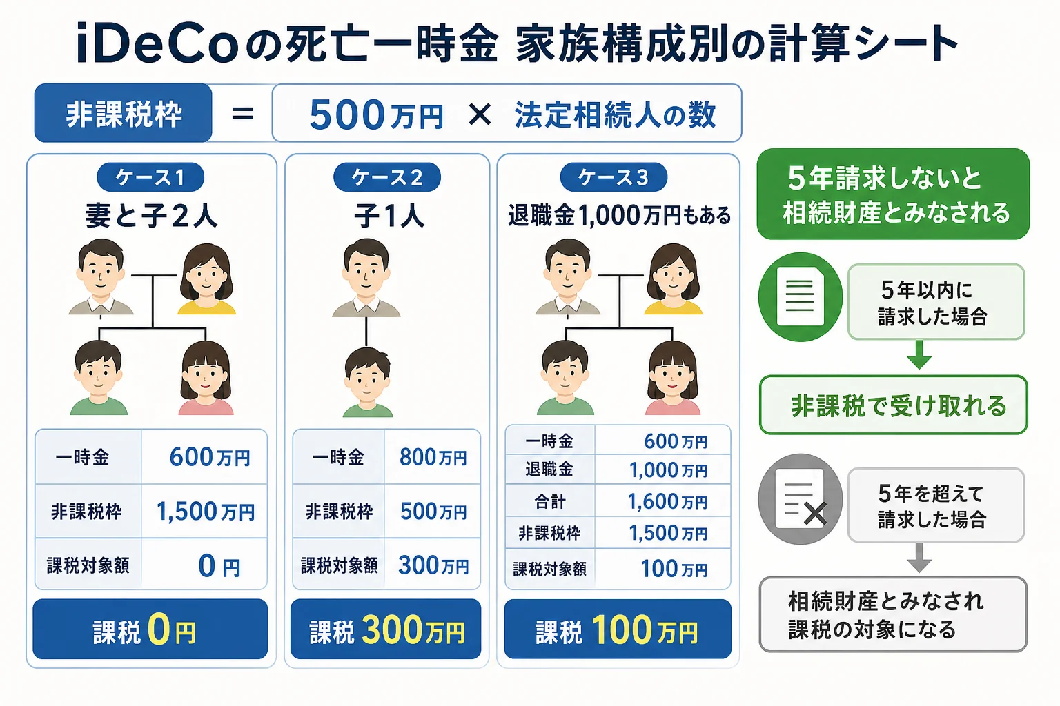 家族構成ごとにiDeCoの死亡一時金と非課税枠、課税対象額がどう変わるかを示した計算シート