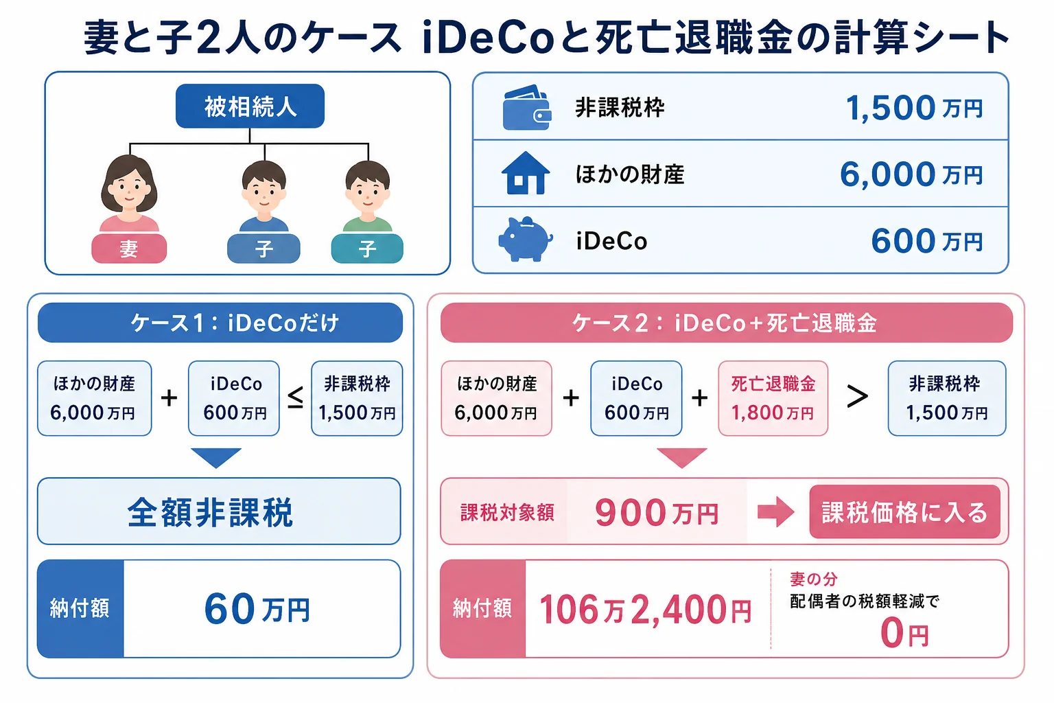 妻と子2人のケースで、iDeCoと死亡退職金の合計が非課税枠1,500万円を超えるかどうかで課税価格が変わる様子を示した計算シート