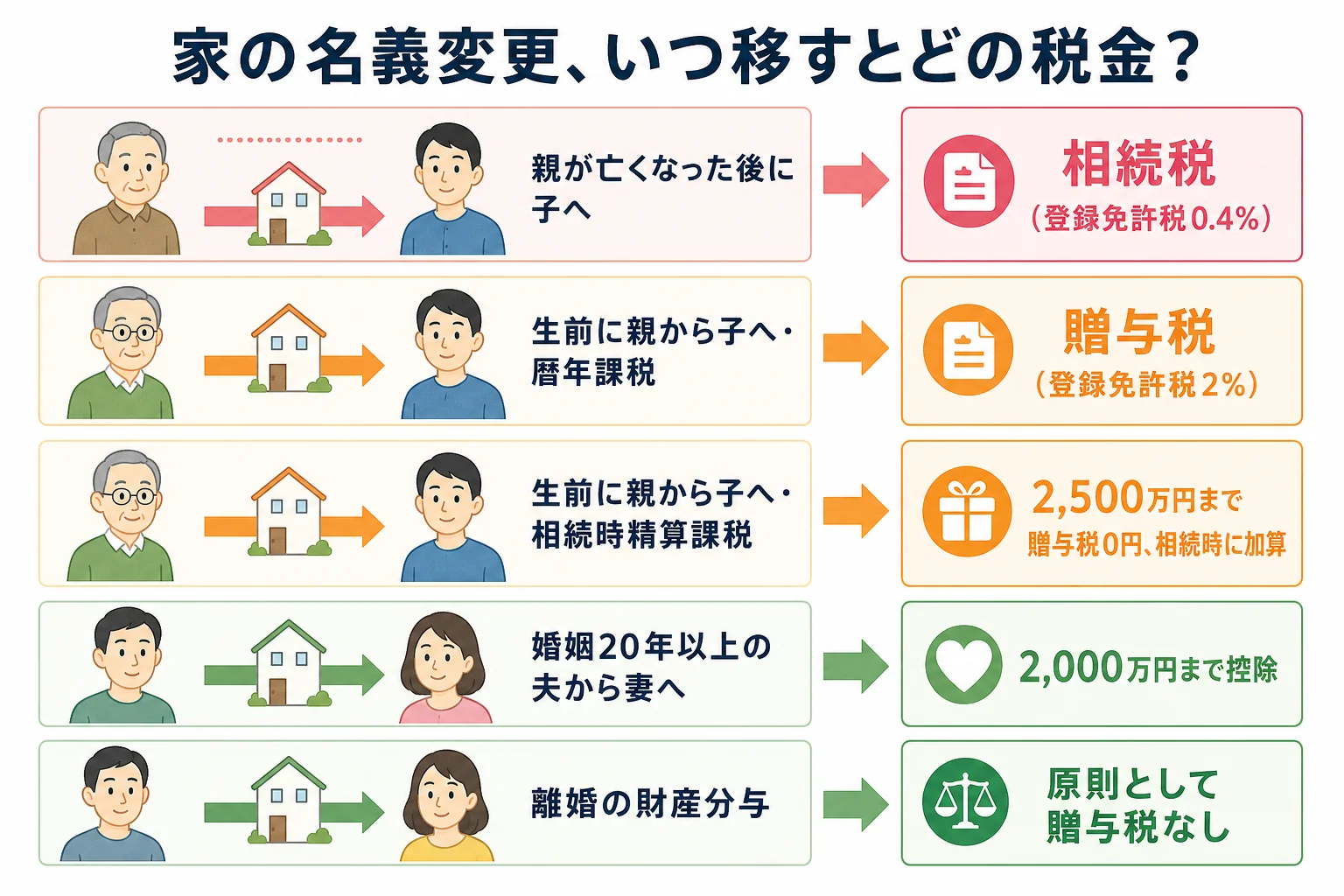 家の名義変更を、死後・生前・夫婦間・離婚のタイミング別に、かかる税金で分けた表