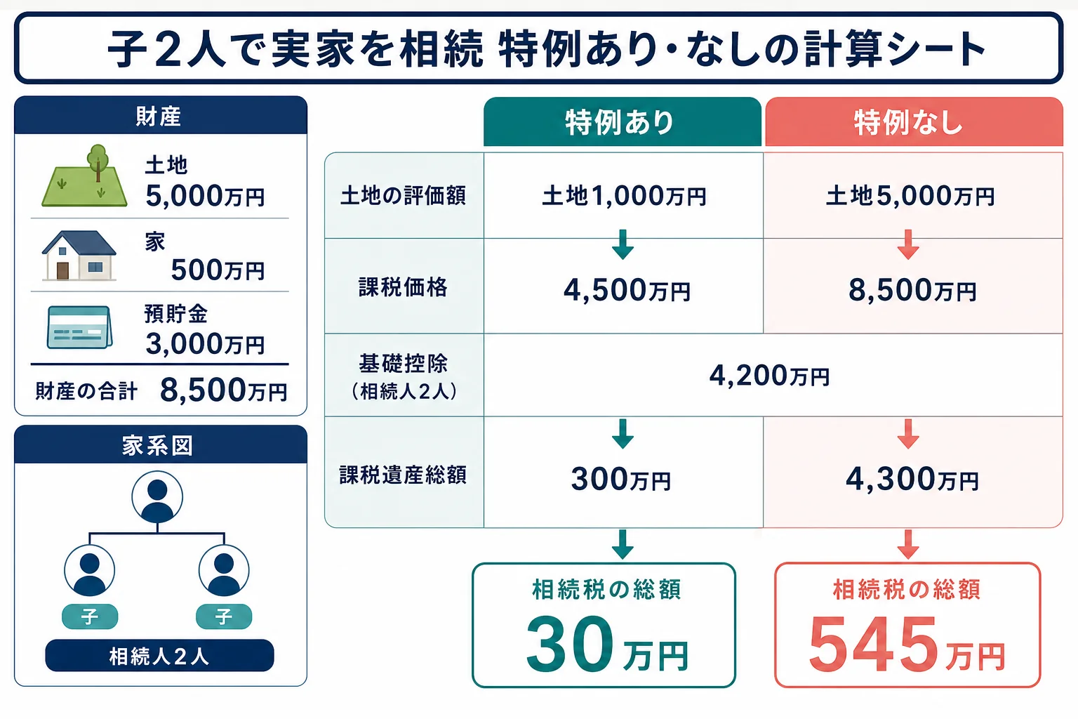 実家の土地に小規模宅地等の特例を使う場合と使えない場合で、課税価格から相続税の総額までを段組みで比べた計算シート