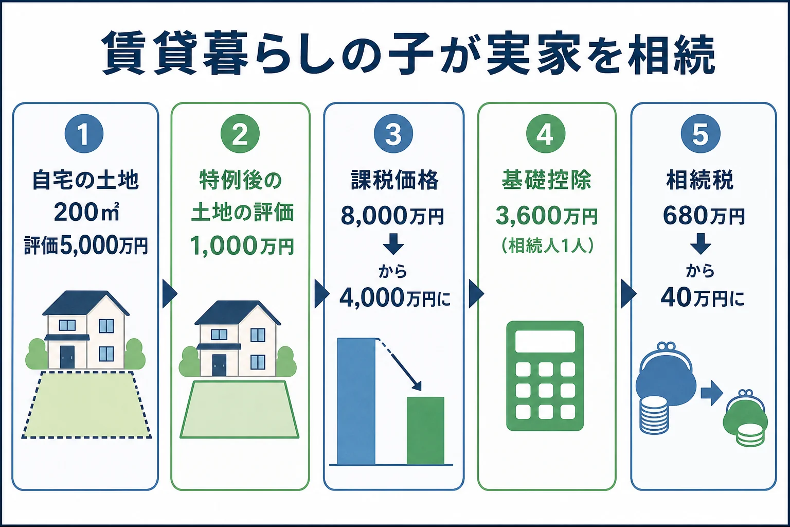 一人暮らしの父の自宅の土地を賃貸暮らしの子が相続するケースで家なき子特例の有無による評価額と相続税の差を示した計算シート