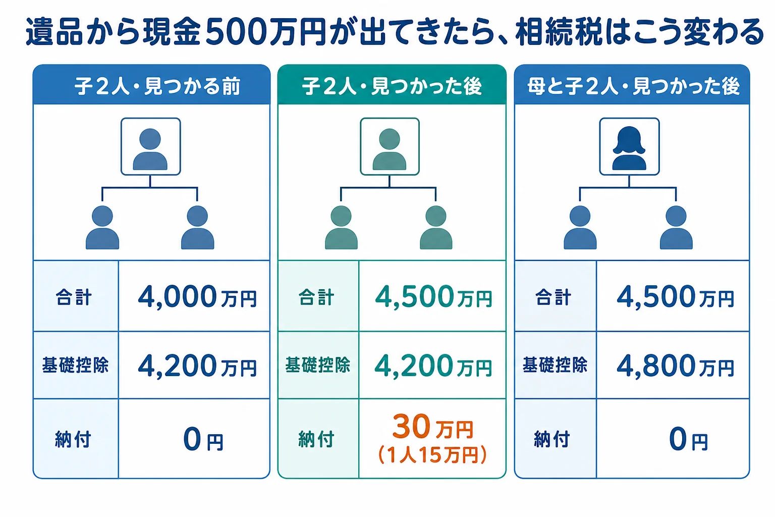 現金500万円が見つかる前と後、母がいる場合で、課税価格の合計と基礎控除と納付額を並べた計算シート
