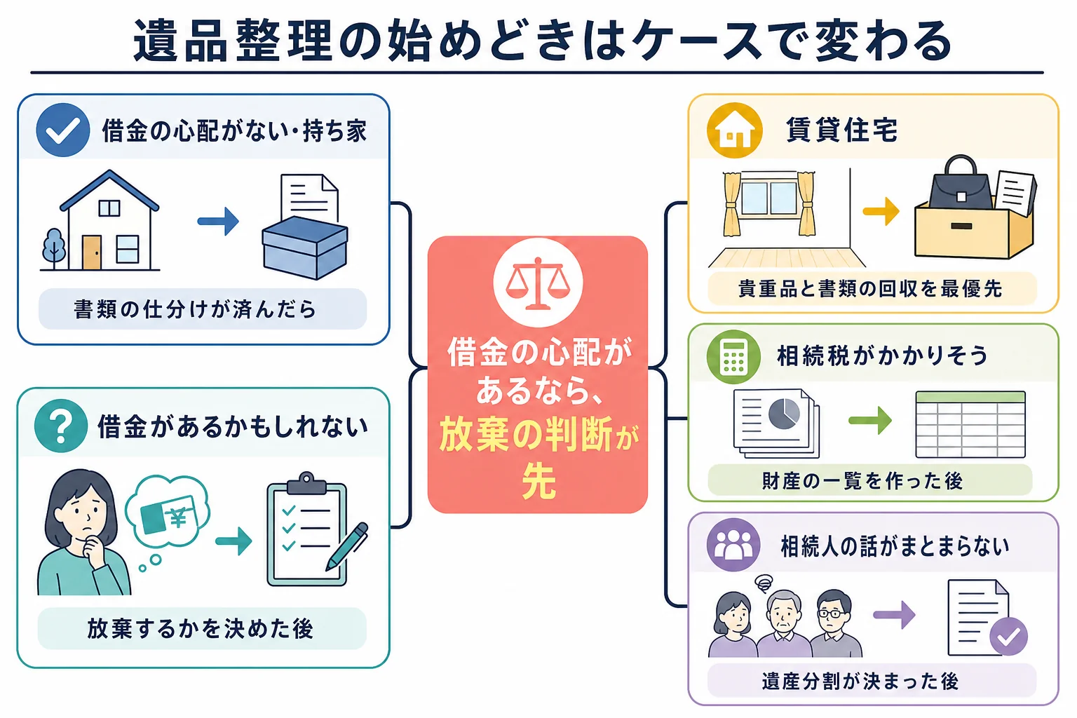 借金の心配や住まいの種類によって、遺品整理を始める時期が変わることを示したケース別の分岐表